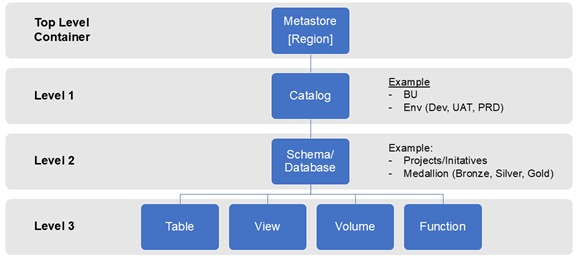 Catalog metastore